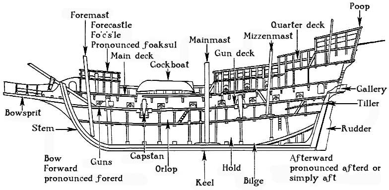 Diagram of sailing ship hull