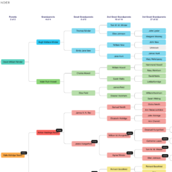 graphical family tree of David Winder